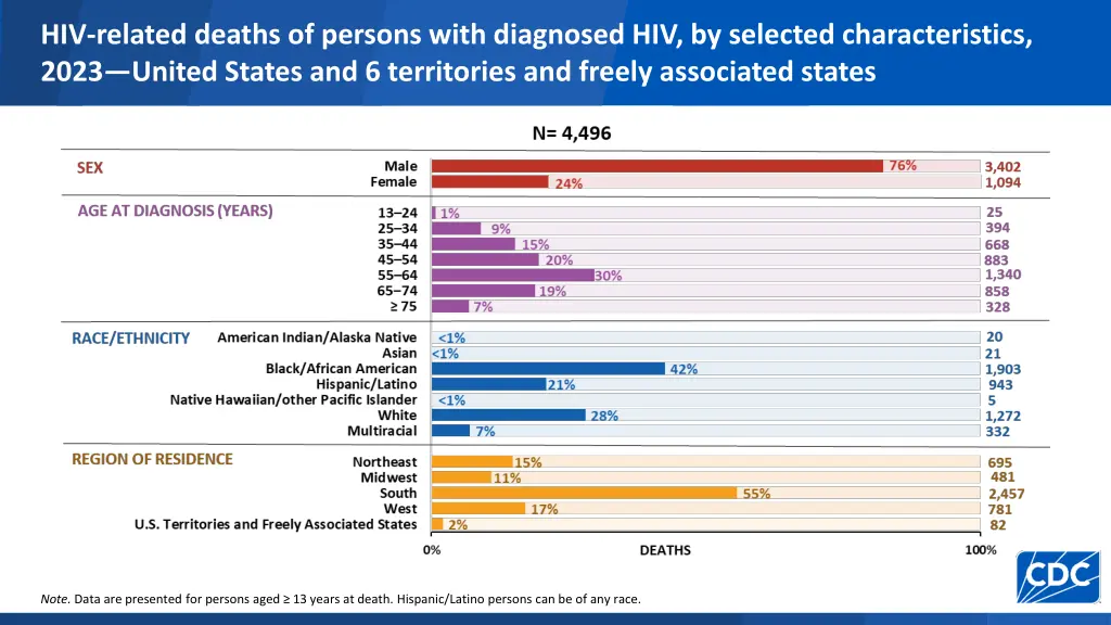 hiv related deaths of persons with diagnosed 1