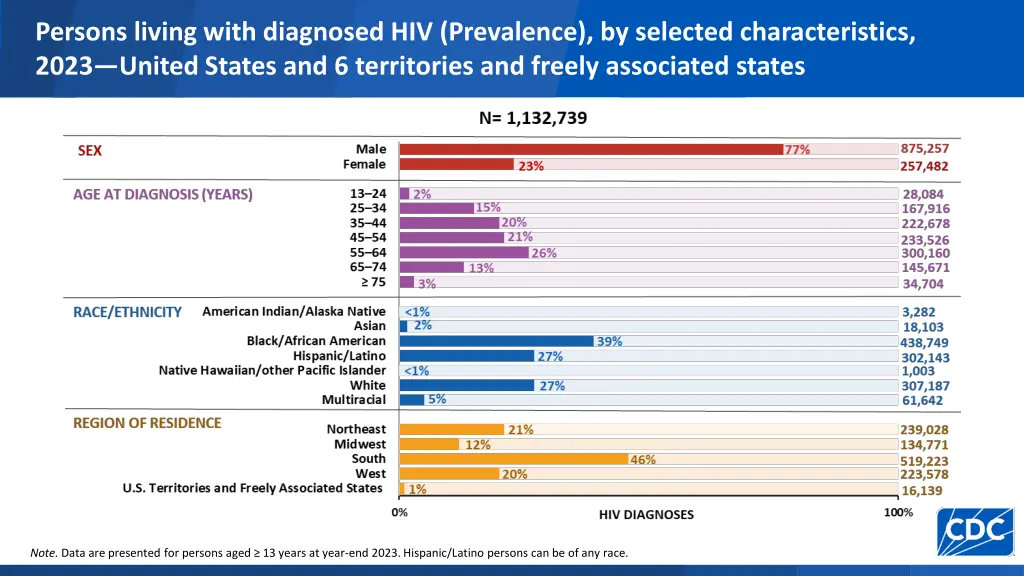 persons living with diagnosed hiv prevalence
