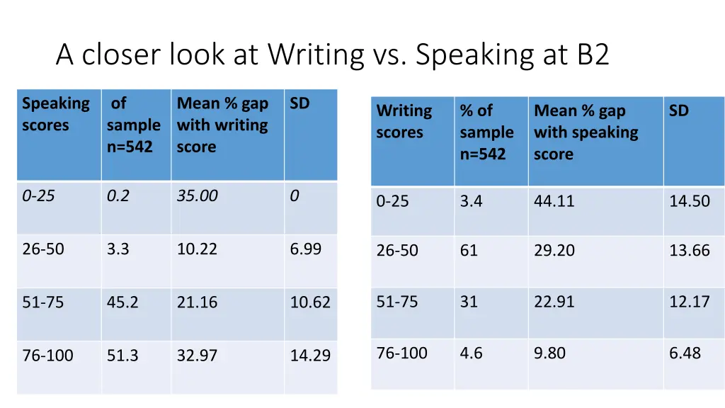 a closer look at writing vs speaking at b2