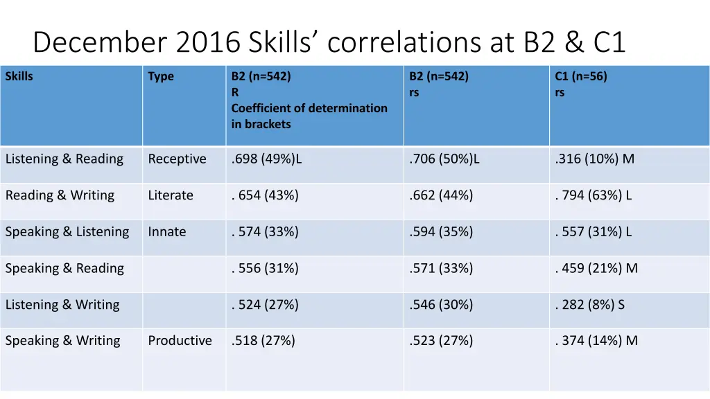 december 2016 skills correlations at b2 c1