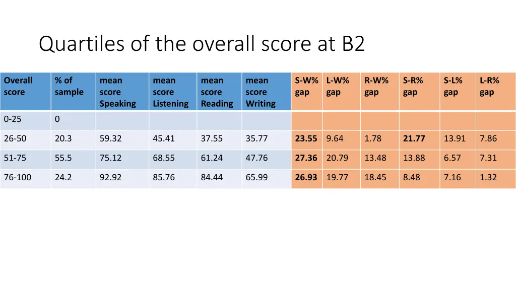 quartiles of the overall score at b2