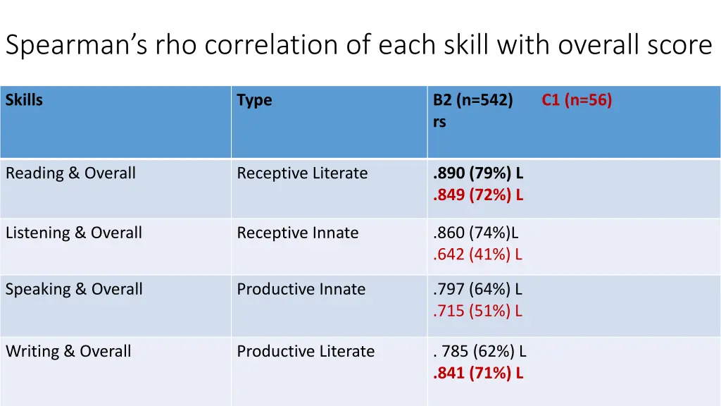 spearman s rho correlation of each skill with