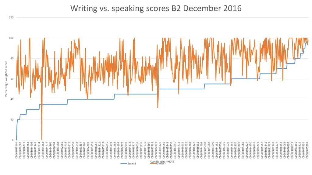 writing vs speaking scores b2 december 2016