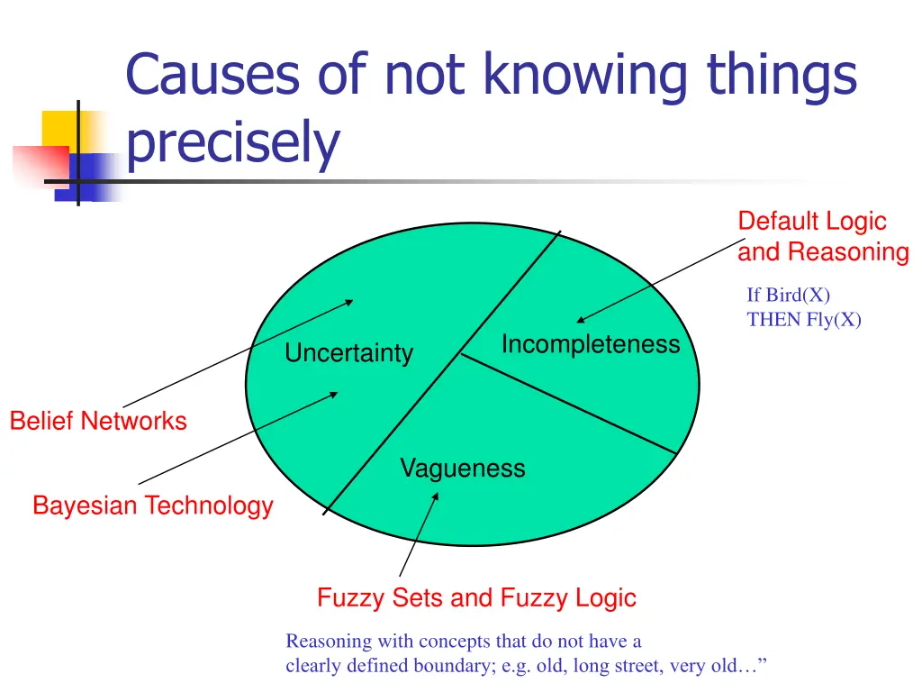 causes of not knowing things precisely