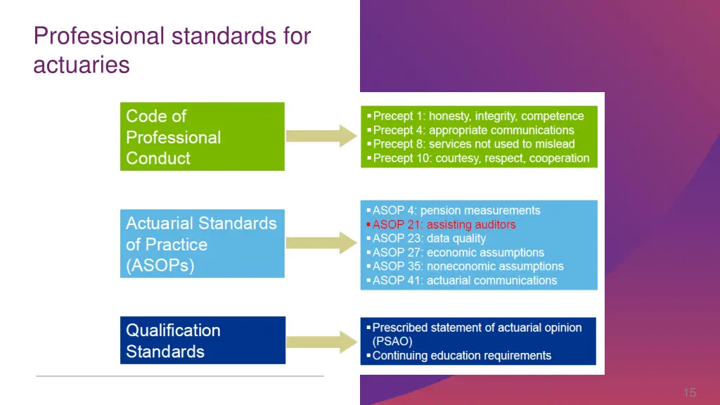 professional standards for actuaries