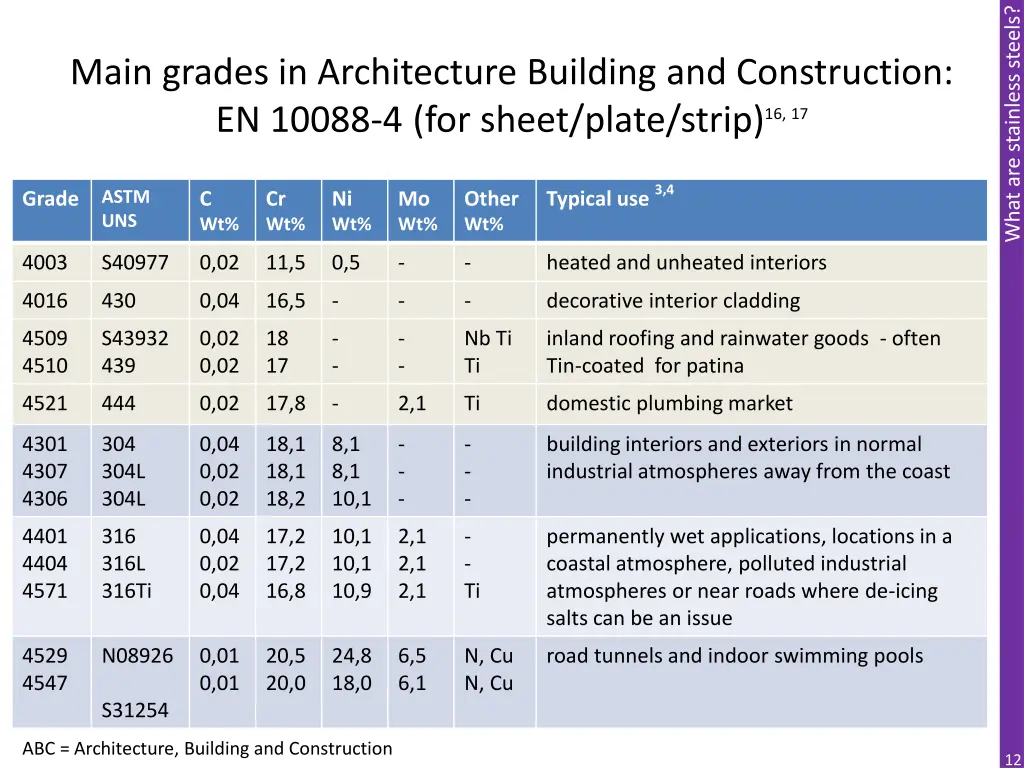 what are stainless steels 11