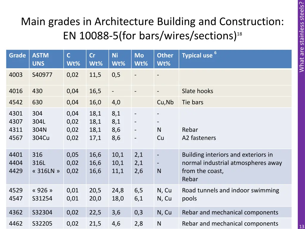 what are stainless steels 12