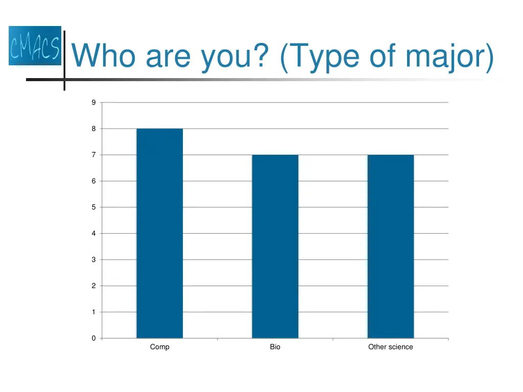 who are you type of major