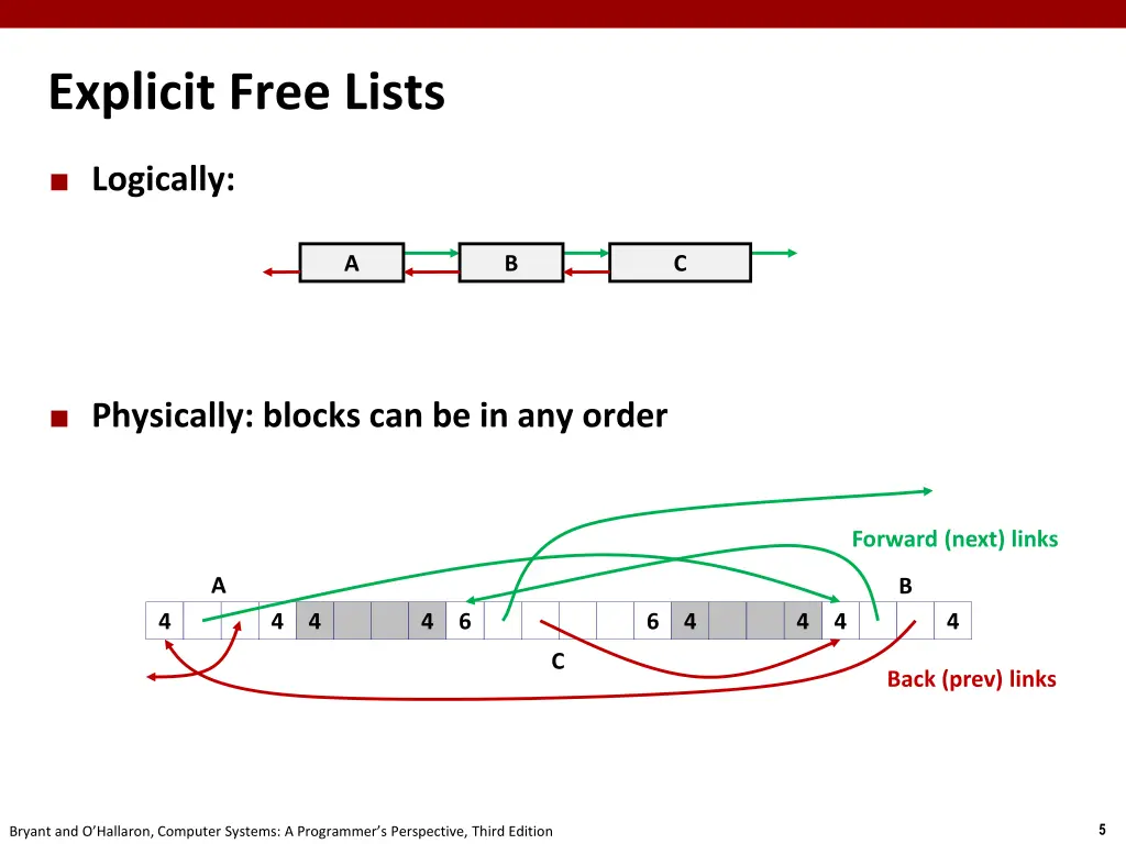 explicit free lists 1