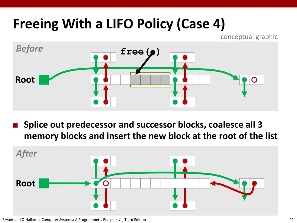 freeing with a lifo policy case 4