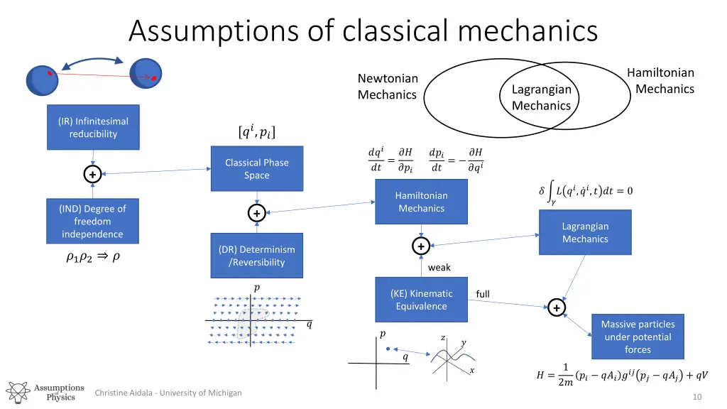 assumptions of classical mechanics