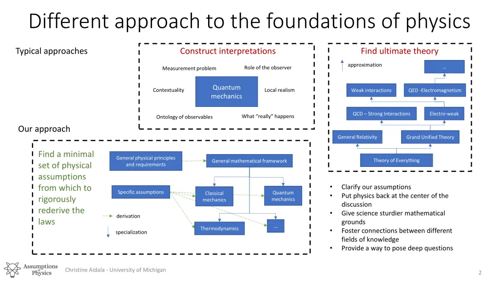 different approach to the foundations of physics
