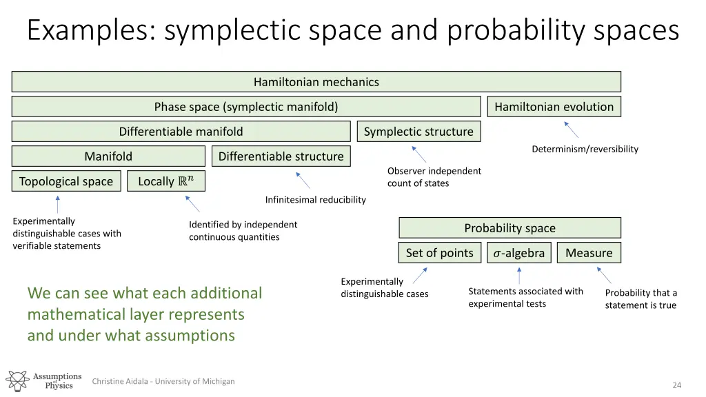 examples symplectic space and probability spaces