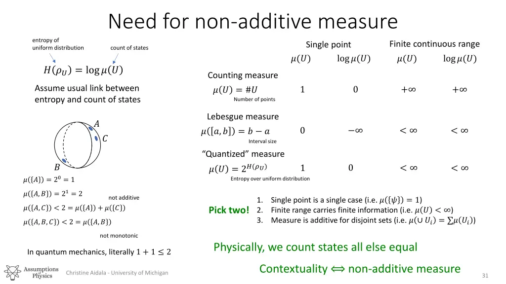 need for non additive measure