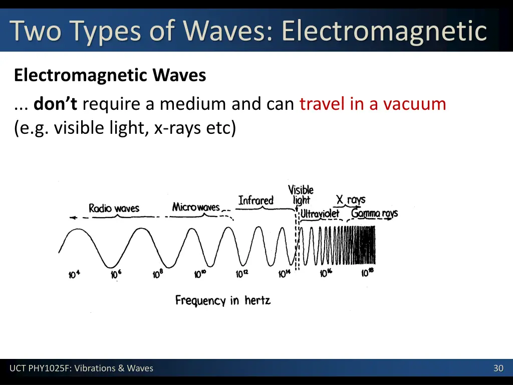 two types of waves electromagnetic
