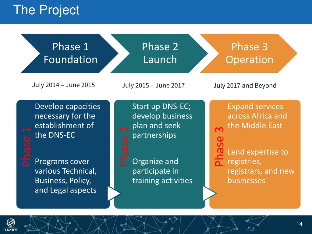 the project