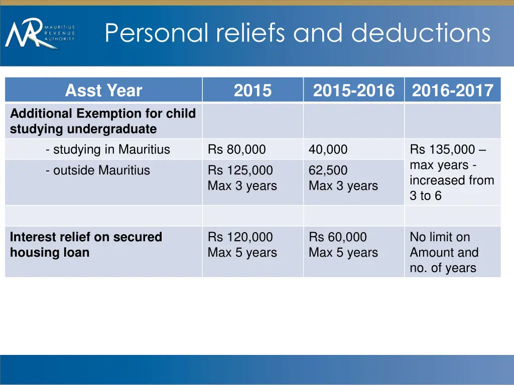 personal reliefs and deductions 1