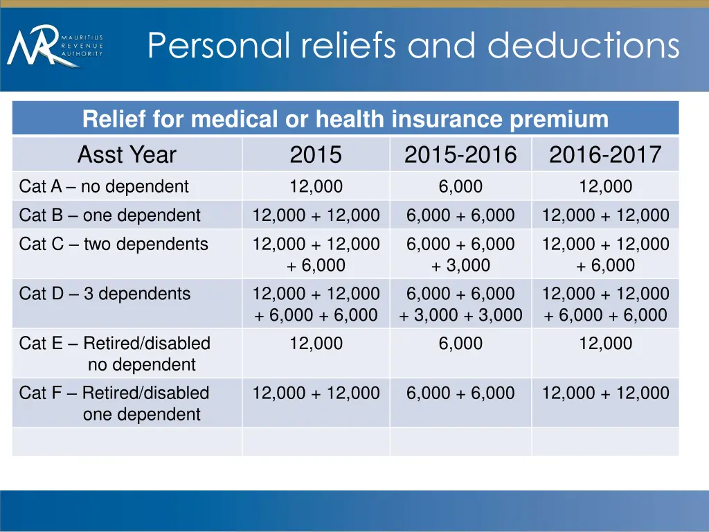 personal reliefs and deductions 2