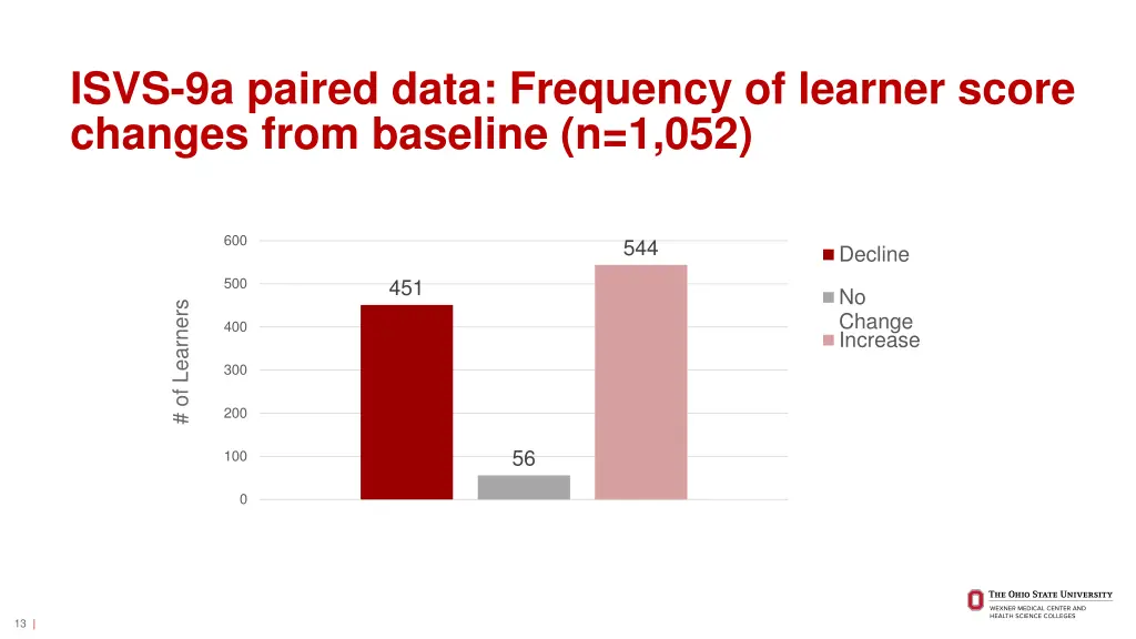 isvs 9a paired data frequency of learner score