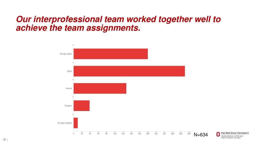 our interprofessional team worked together well