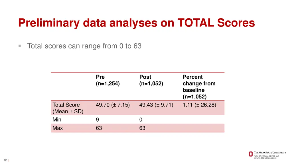 preliminary data analyses on total scores