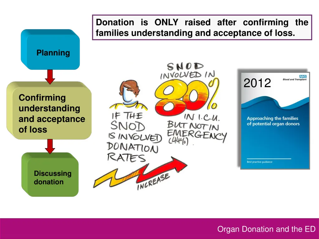 donation is only raised after confirming
