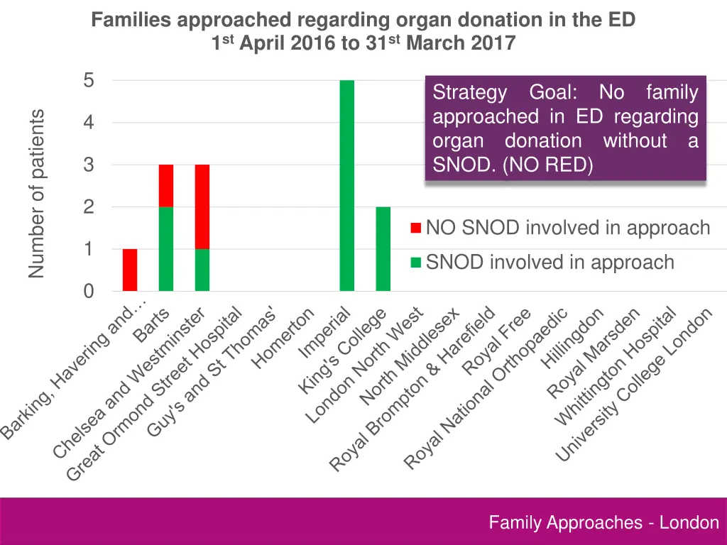 families approached regarding organ donation 1