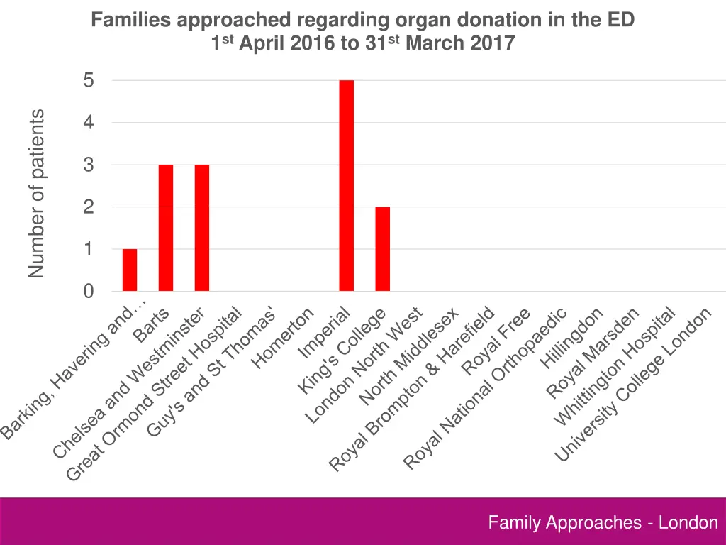 families approached regarding organ donation