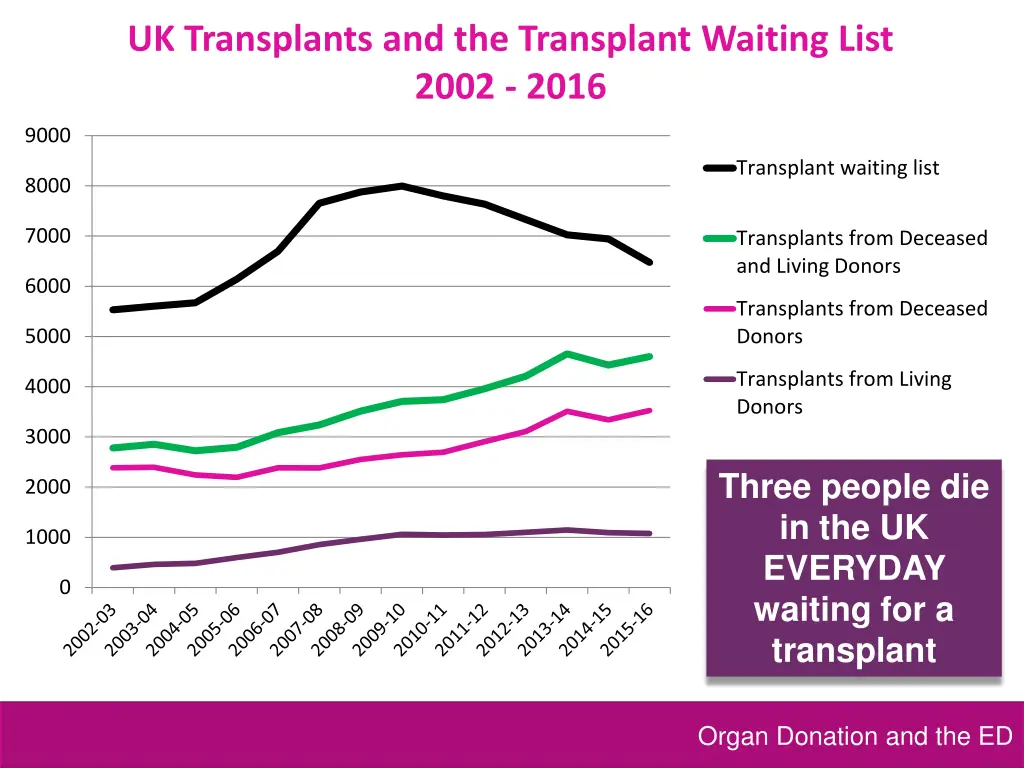 uk transplants and the transplant waiting list
