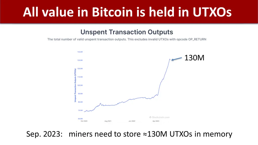 all value in bitcoin is held in utxos