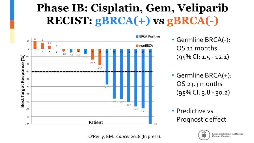 phase ib cisplatin gem veliparib recist gbrca