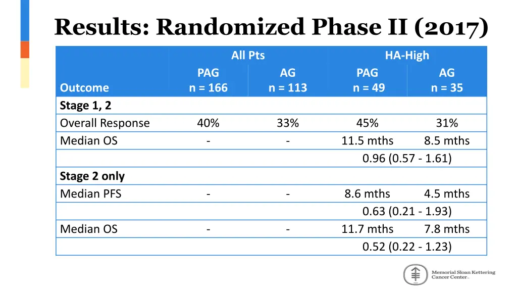 results randomized phase ii 2017