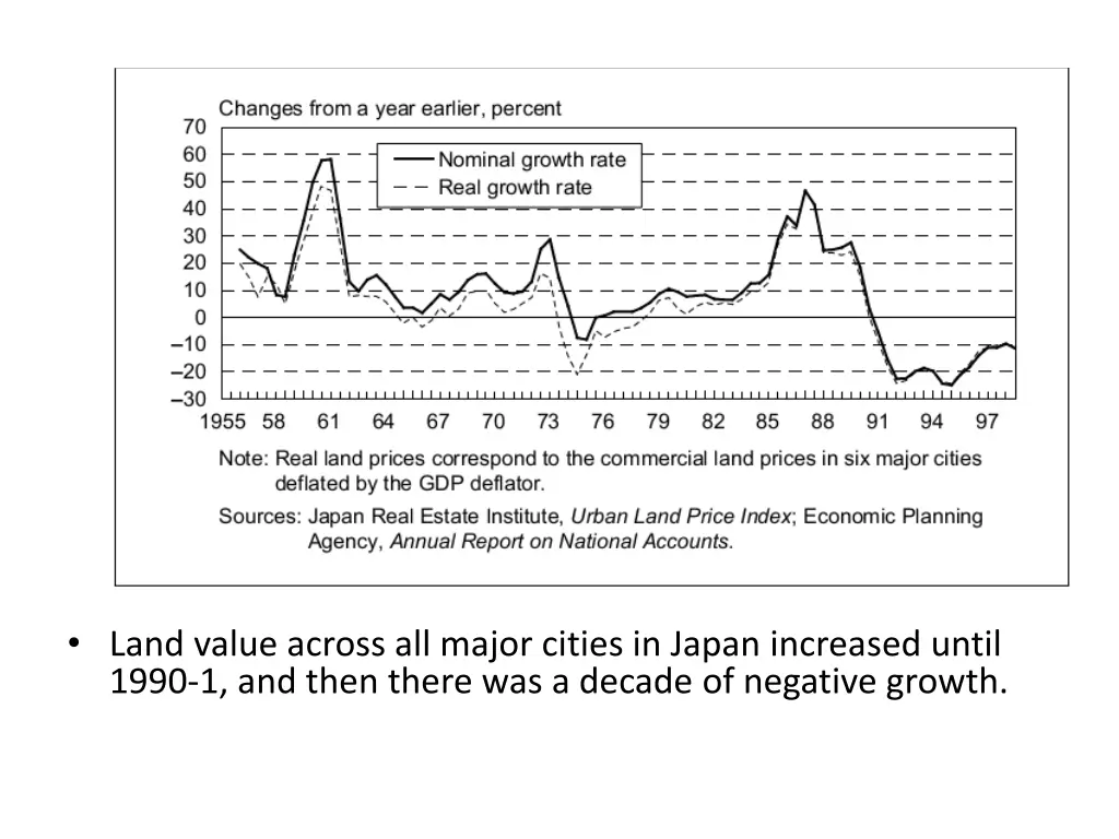 land value across all major cities in japan