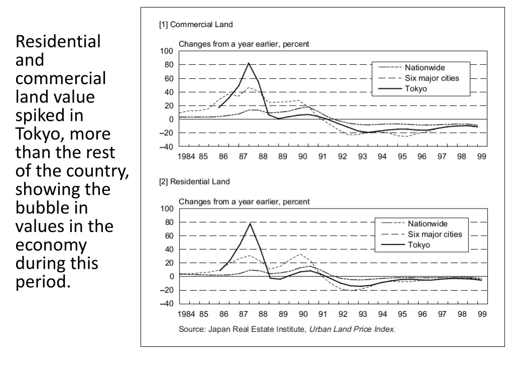 residential and commercial land value spiked