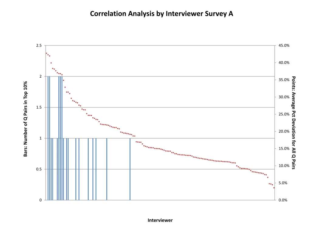 correlation analysis by interviewer survey a