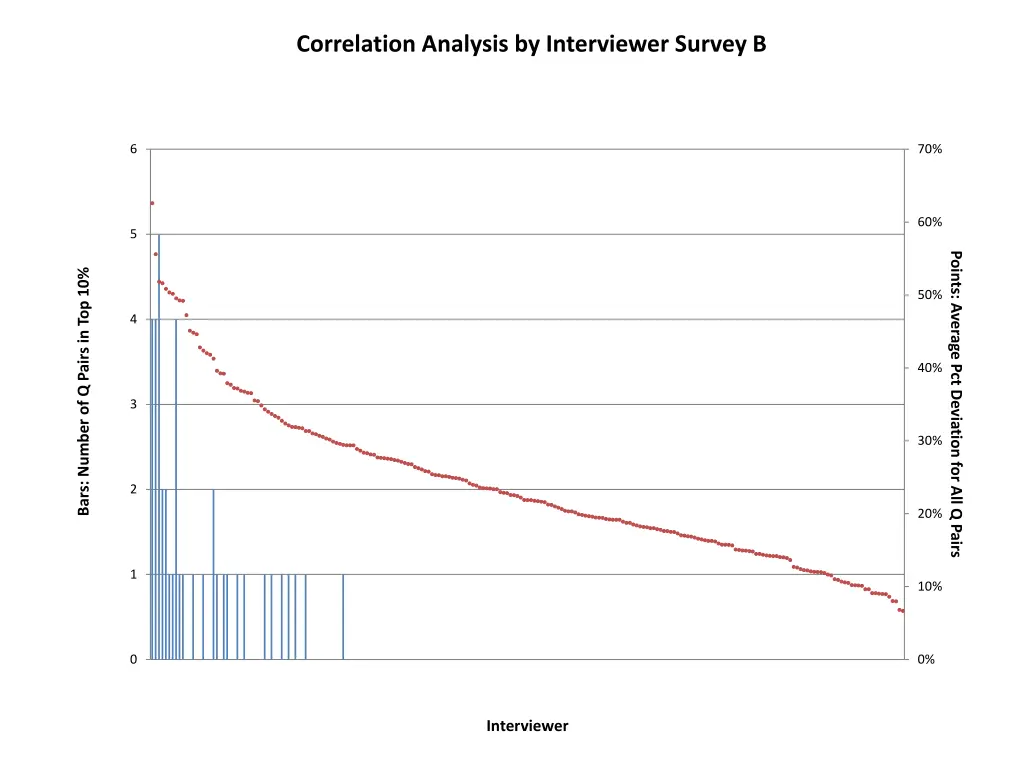 correlation analysis by interviewer survey b