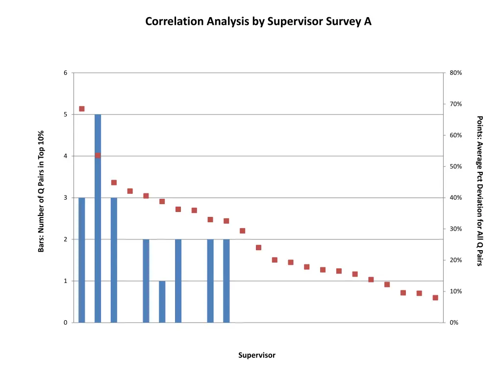 correlation analysis by supervisor survey a