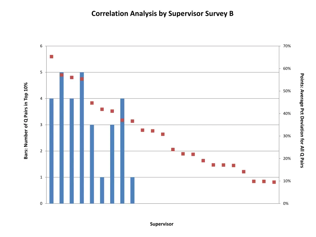 correlation analysis by supervisor survey b