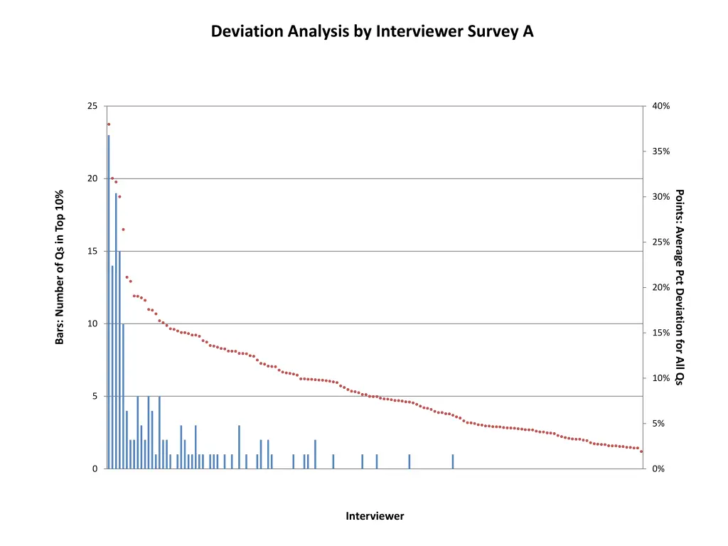 deviation analysis by interviewer survey a