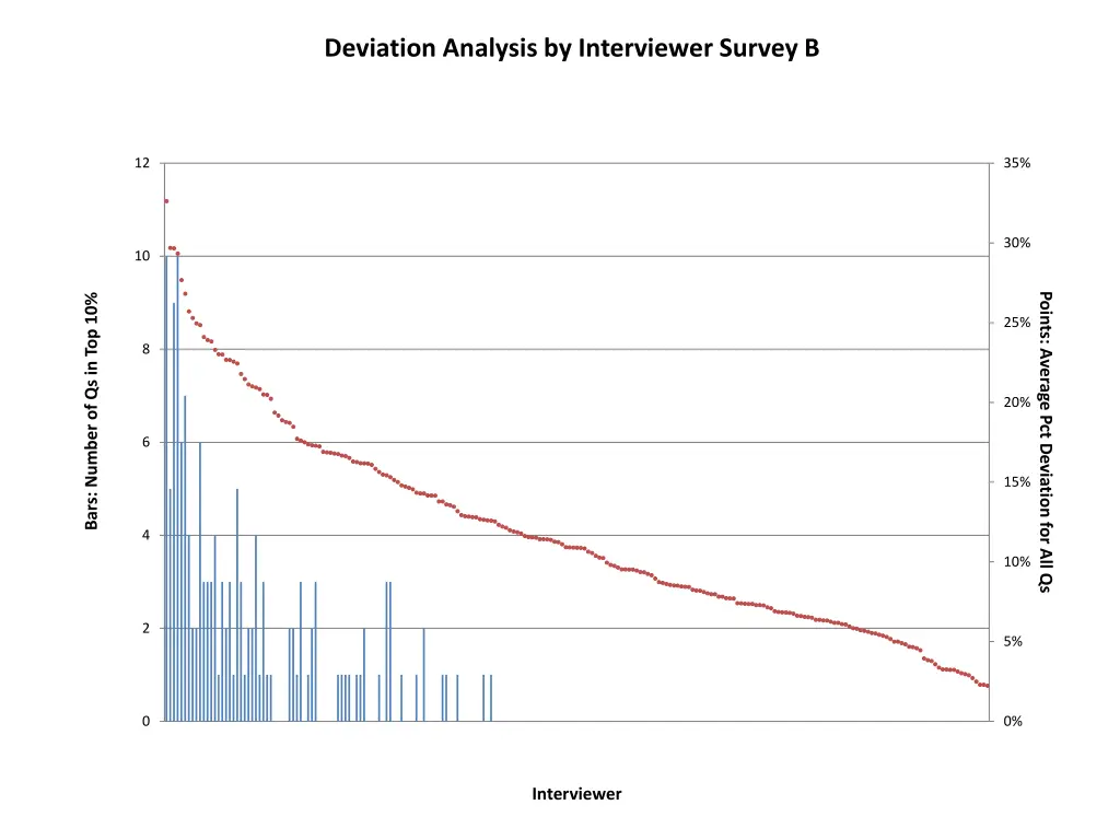 deviation analysis by interviewer survey b