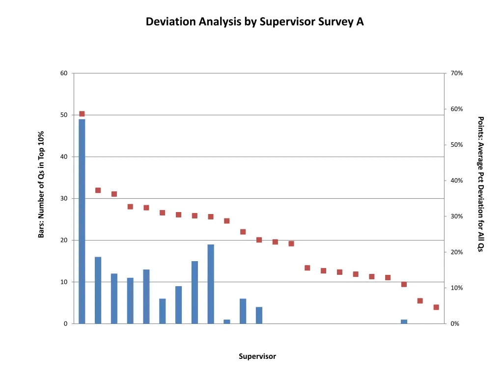 deviation analysis by supervisor survey a