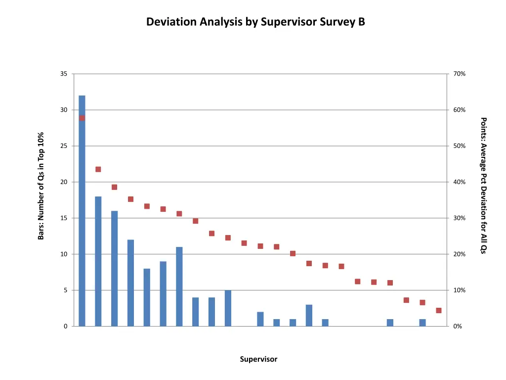 deviation analysis by supervisor survey b