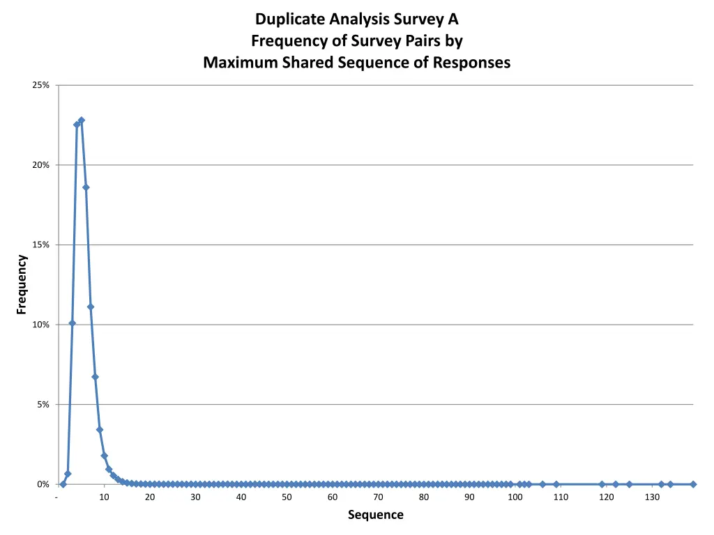 duplicate analysis survey a frequency of survey