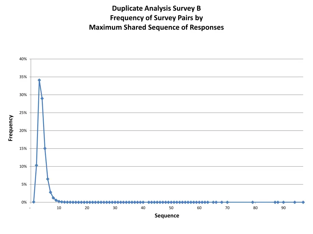 duplicate analysis survey b frequency of survey