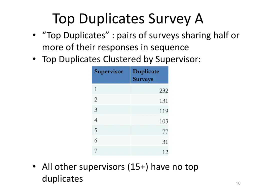 top duplicates survey a top duplicates pairs