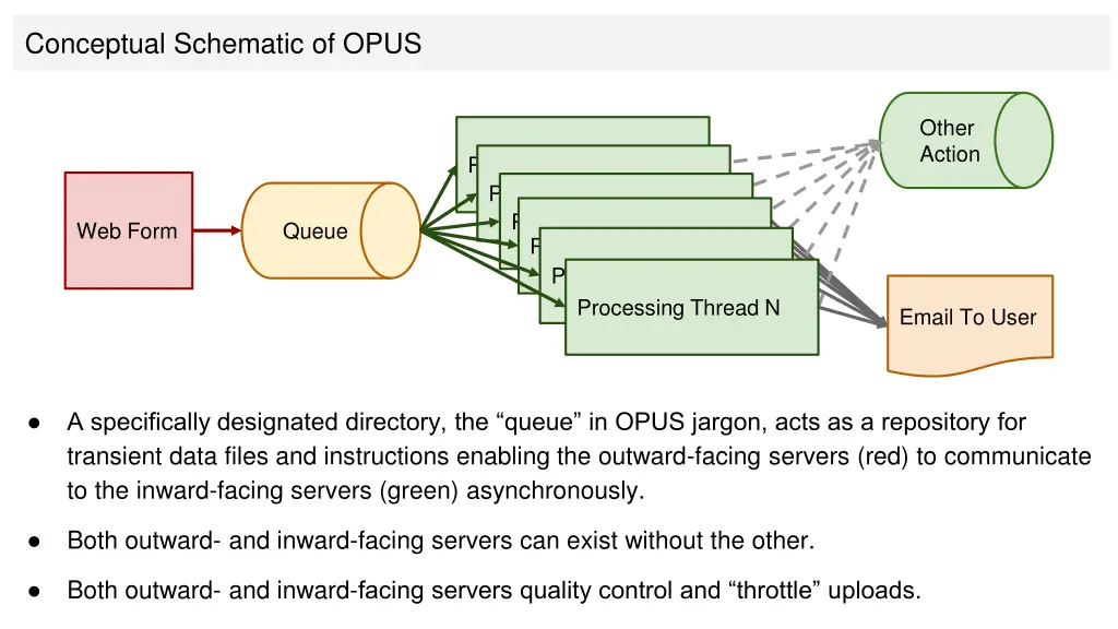 conceptual schematic of opus