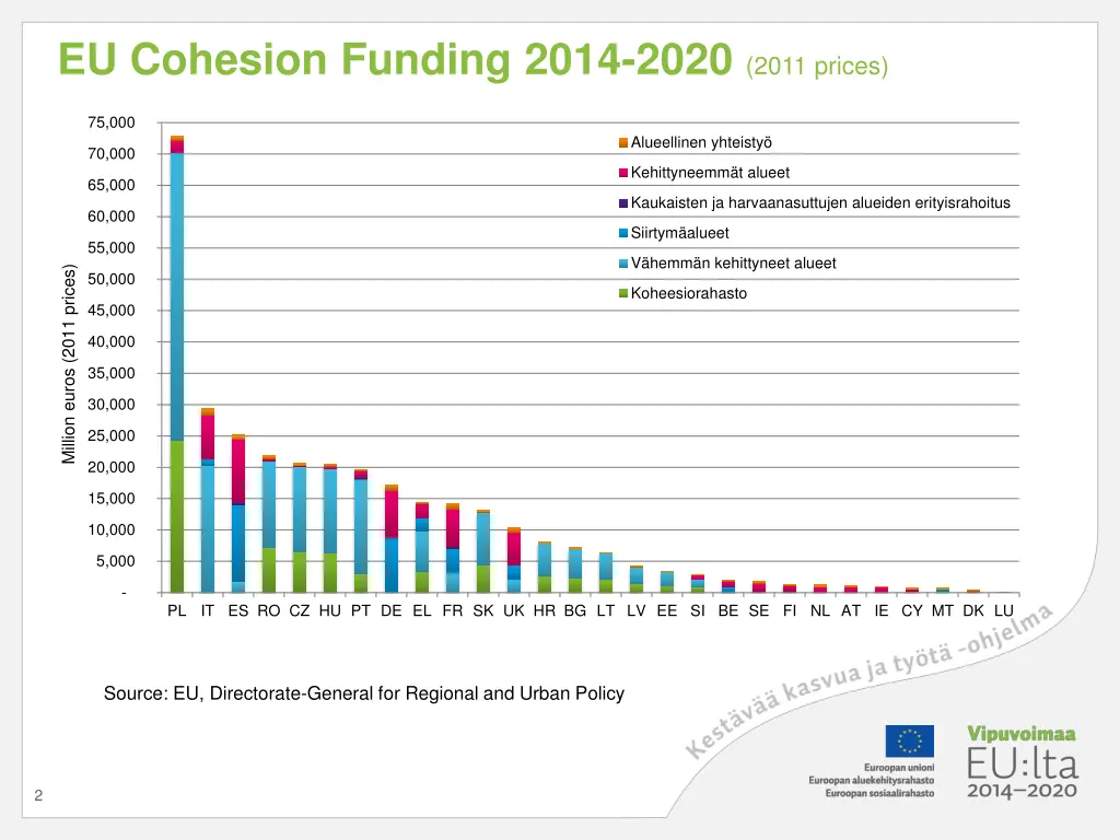 eu cohesion funding 2014 2020 2011 prices