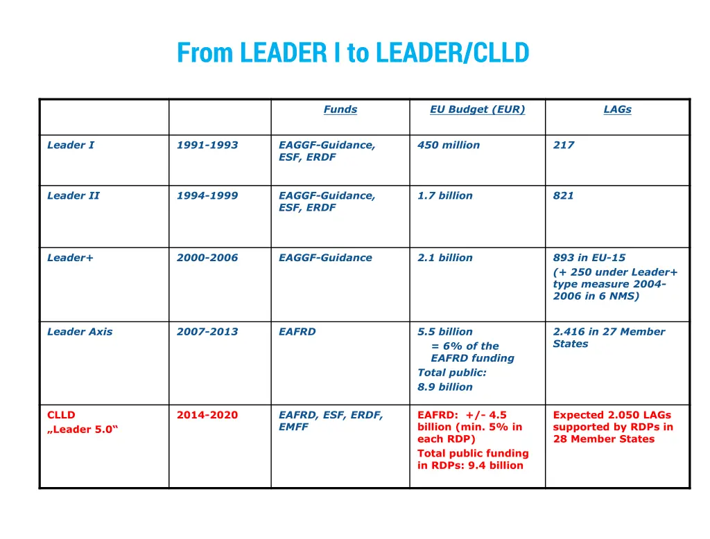 from leader i to leader clld