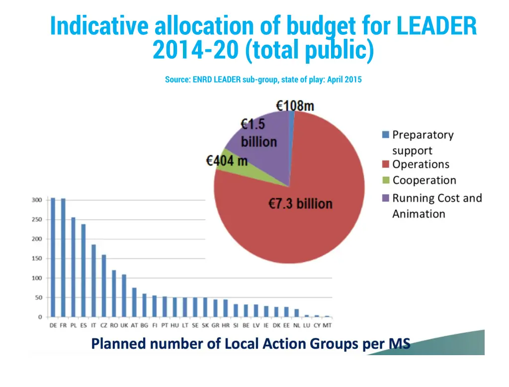 indicative allocation of budget for leader 2014