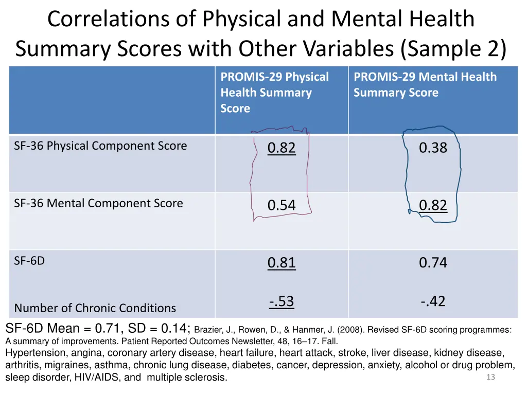correlations of physical and mental health 1